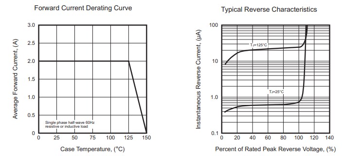 Performance Graph - Comchip Technology US2x-HF SMD Ultra-Fast Recovery Rectifiers